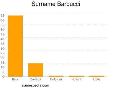 Surname Barbucci