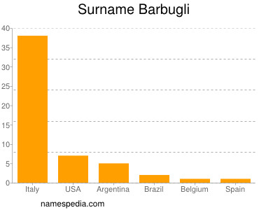 Surname Barbugli
