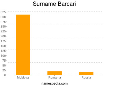 Surname Barcari