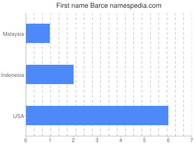 Given name Barce