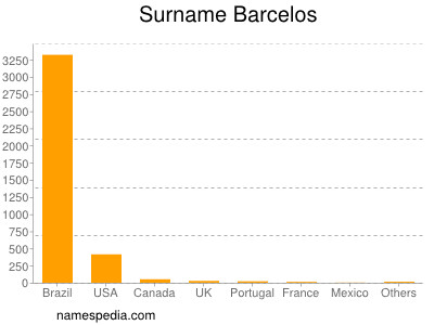 Surname Barcelos