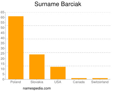 Surname Barciak