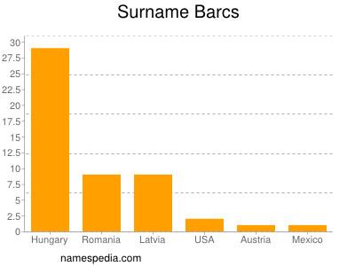 Surname Barcs