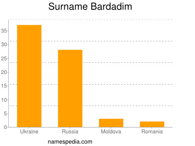 Surname Bardadim