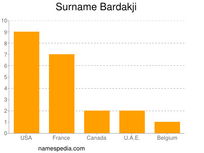 Surname Bardakji