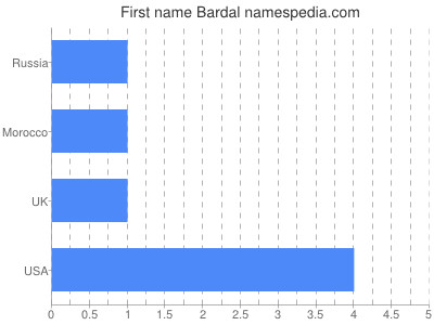 Given name Bardal