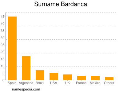 Surname Bardanca