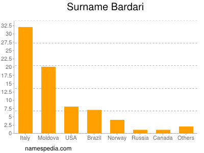 Surname Bardari