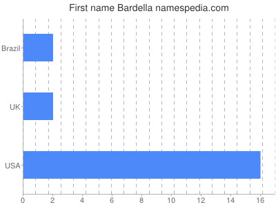 Given name Bardella