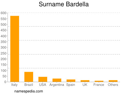 Surname Bardella