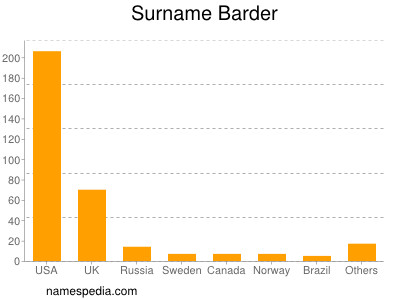 Surname Barder