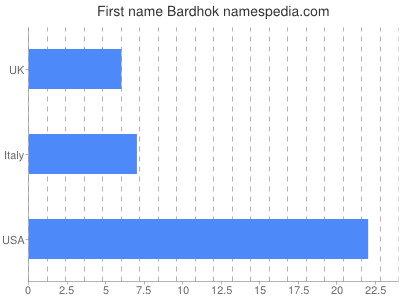 Given name Bardhok