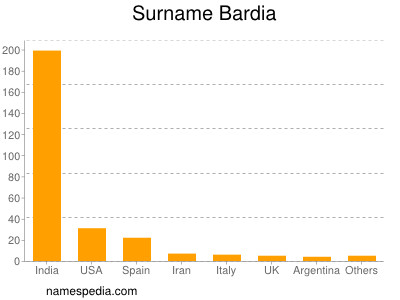 Surname Bardia