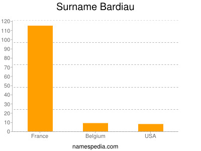 Surname Bardiau