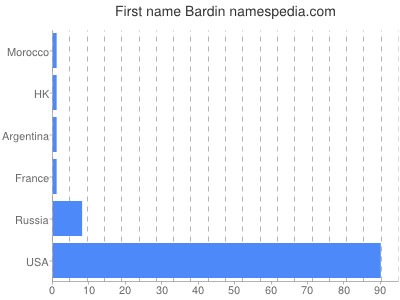 Given name Bardin