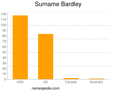 Surname Bardley
