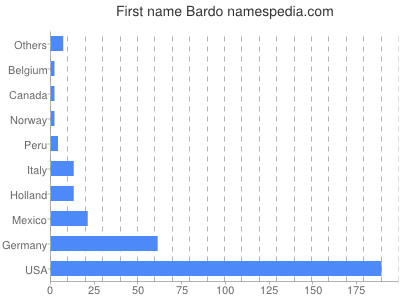 Given name Bardo