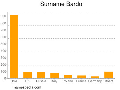 Surname Bardo