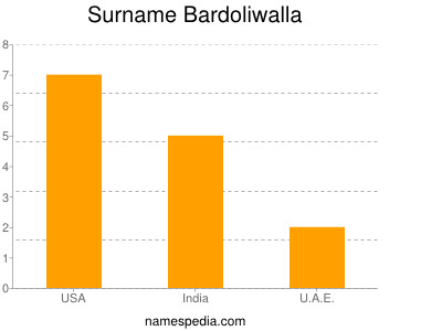 Surname Bardoliwalla