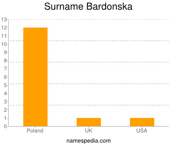 Surname Bardonska