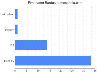 Given name Bardos