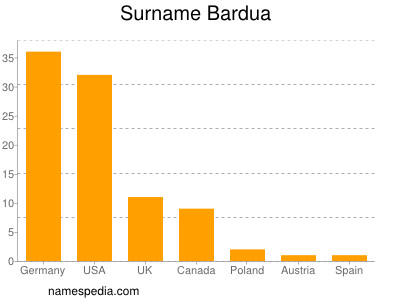 Surname Bardua