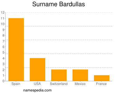 Surname Bardullas