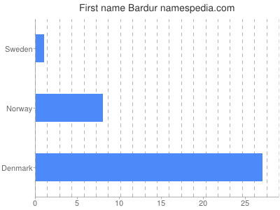 Given name Bardur