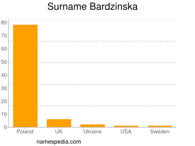 Surname Bardzinska