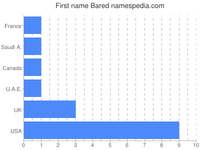 Given name Bared