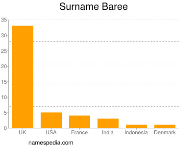 Surname Baree