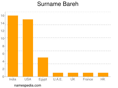 Surname Bareh