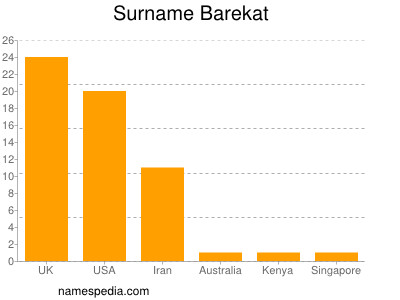 Surname Barekat