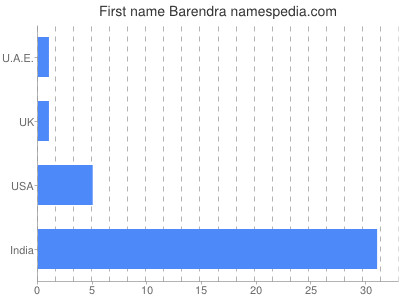 Given name Barendra