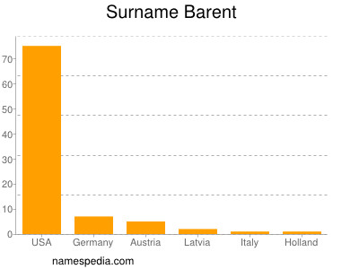 Surname Barent