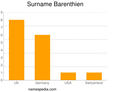 Surname Barenthien