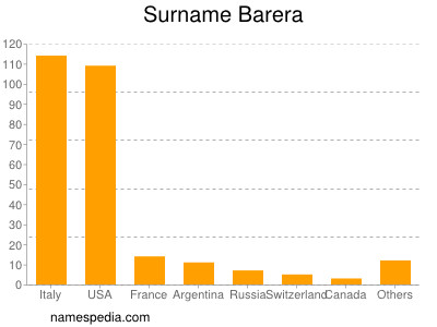 Surname Barera