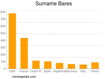 Surname Bares