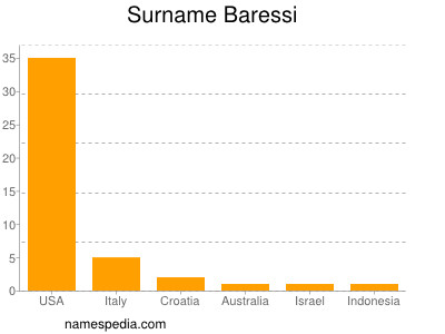Surname Baressi