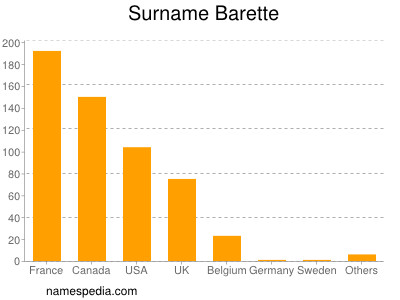 Surname Barette