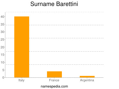 Surname Barettini