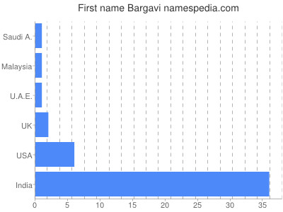 Given name Bargavi