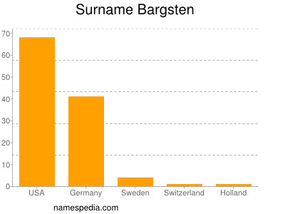 Surname Bargsten