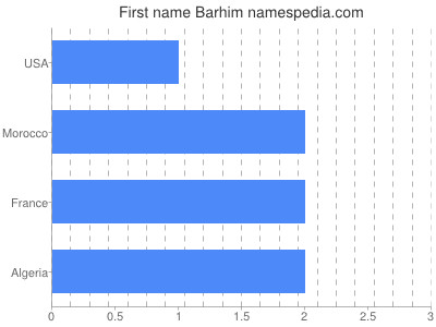 Given name Barhim