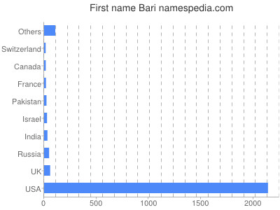 Given name Bari