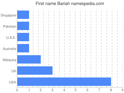 Given name Bariah