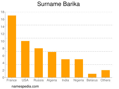 Surname Barika