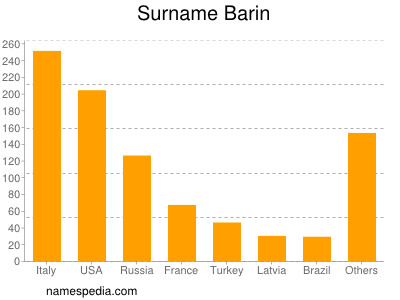 Surname Barin