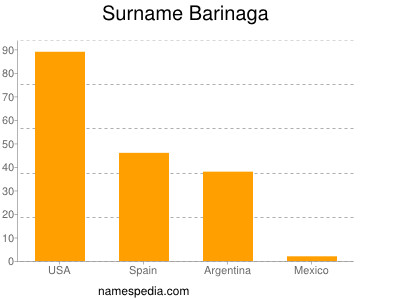 Surname Barinaga
