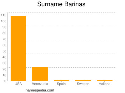 Surname Barinas